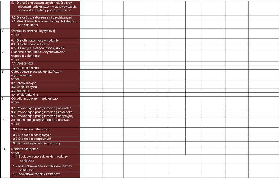 Placówki opiekuńczo wychowawcze wsparcia dziennego w tym 7.1 Opiekuńcze 7.2 Specjalistyczne 8. Całodobowe placówki opiekuńczo wychowawcze 8.1 Interwencyjne 8.2 Socjalizacyjne 8.3 Rodzinne 8.