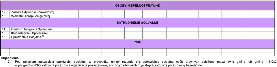 Spółdzielnia Socjalna 1) INNE Objaśnienia: 3) Pod pojęciem założyciela spółdzielni socjalnej w przypadku gminy rozumie się