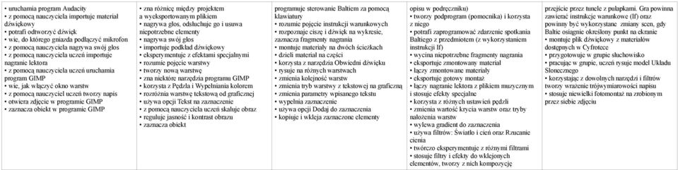 zaznacza obiekt w programie GIMP zna różnicę między projektem a wyeksportowanym plikiem nagrywa głos, odsłuchuje go i usuwa niepotrzebne elementy nagrywa swój głos importuje podkład dźwiękowy