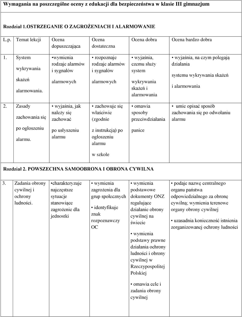 wymienia rodzaje alarmów i sygnałów alarmowych rozpoznaje rodzaje alarmów i sygnałów alarmowych, czemu służy system wykrywania skażeń i alarmowania, na ją działania systemu wykrywania skażeń i