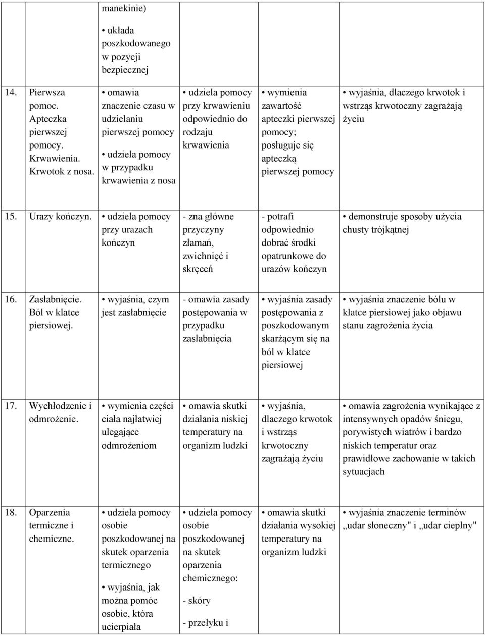 pomocy; posługuje się apteczką pierwszej pomocy, dlaczego krwotok i wstrząs krwotoczny zagrażają życiu 15. Urazy kończyn.