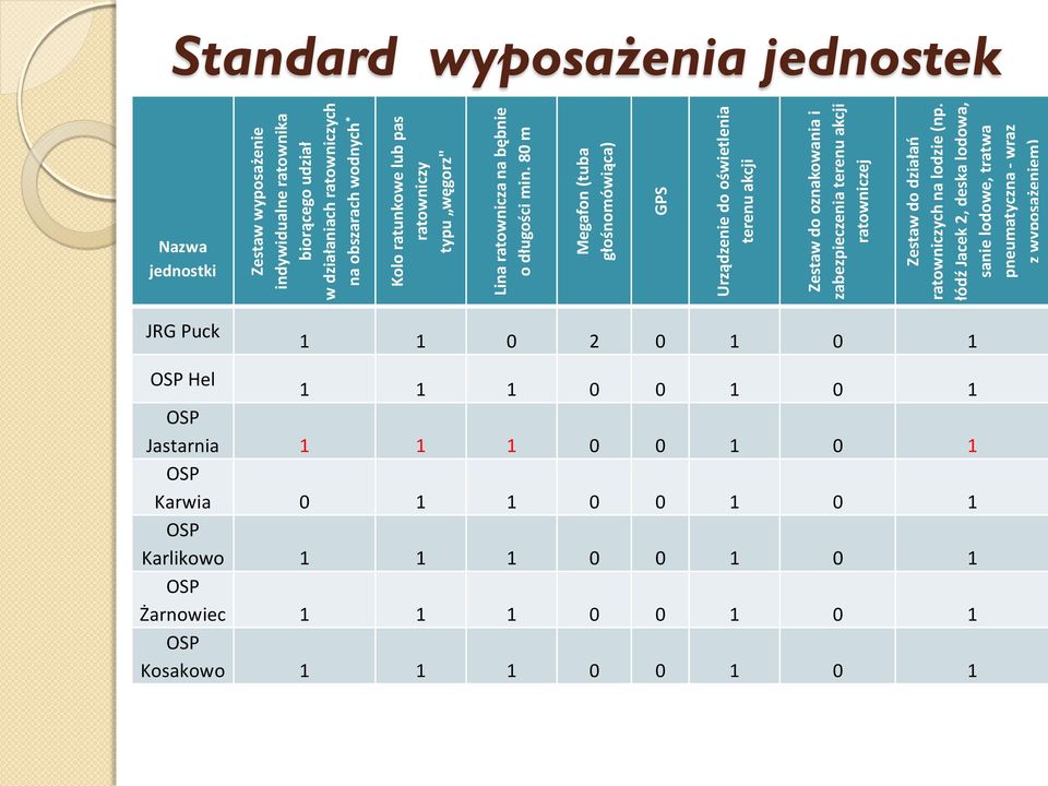 80 m Megafon (tuba głośnomówiąca) GPS Urządzenie do oświetlenia terenu akcji Zestaw do oznakowania i zabezpieczenia terenu akcji ratowniczej Zestaw do działań ratowniczych na