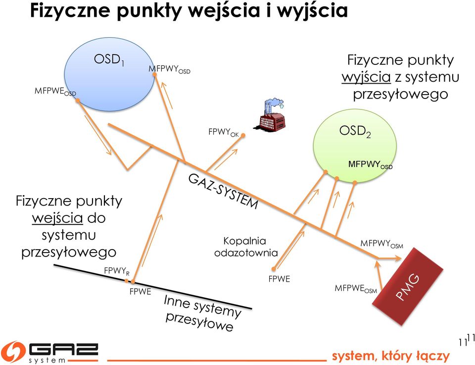 punkty wejścia do systemu przesyłowego FPWY R FPWE Kopalnia