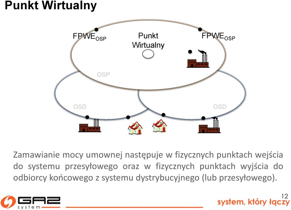 systemu przesyłowego oraz w fizycznych punktach wyjścia do