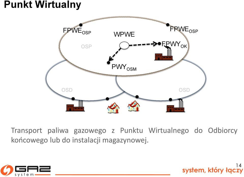 gazowego z Punktu Wirtualnego do