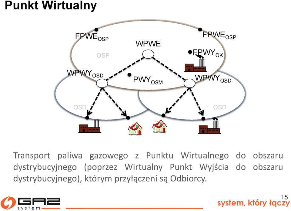 do obszaru dystrybucyjnego (poprzez Wirtualny Punkt Wyjścia