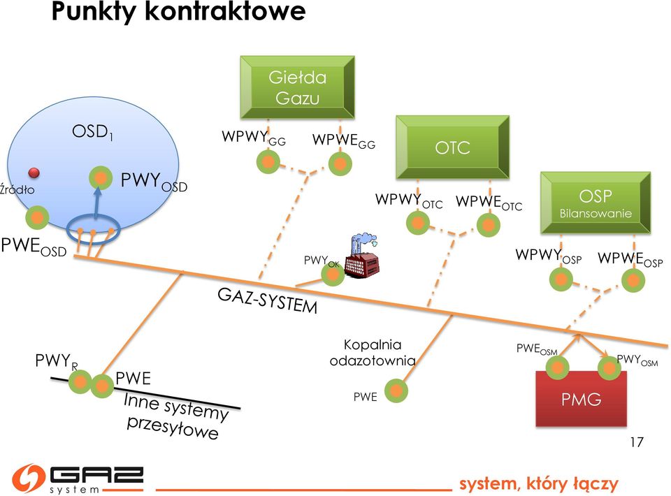 PWY OK WPWY WPWE PWY R PWE Kopalnia odazotownia PWE PWE