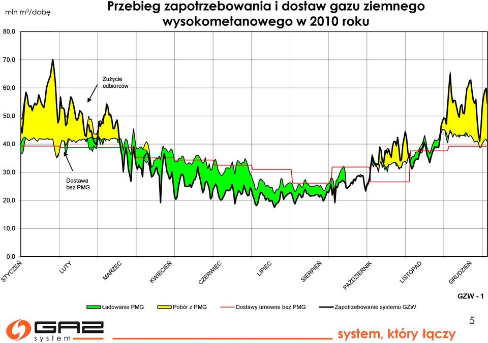 Zużycie odbiorców 50,0 40,0 30,0 Dostawa bez PMG 20,0 10,0 0,0 GZW - 1 Ładowanie PMG Pobór