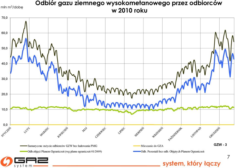 zużycie odbiorców GZW bez ładowania PMG Odb.