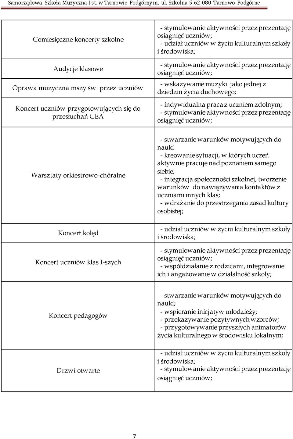 indywidualna praca z uczniem zdolnym; Warsztaty orkiestrowo-chóralne Koncert kolęd Koncert uczniów klas I-szych nauki - kreowanie sytuacji, w których uczeń aktywnie pracuje nad poznaniem samego