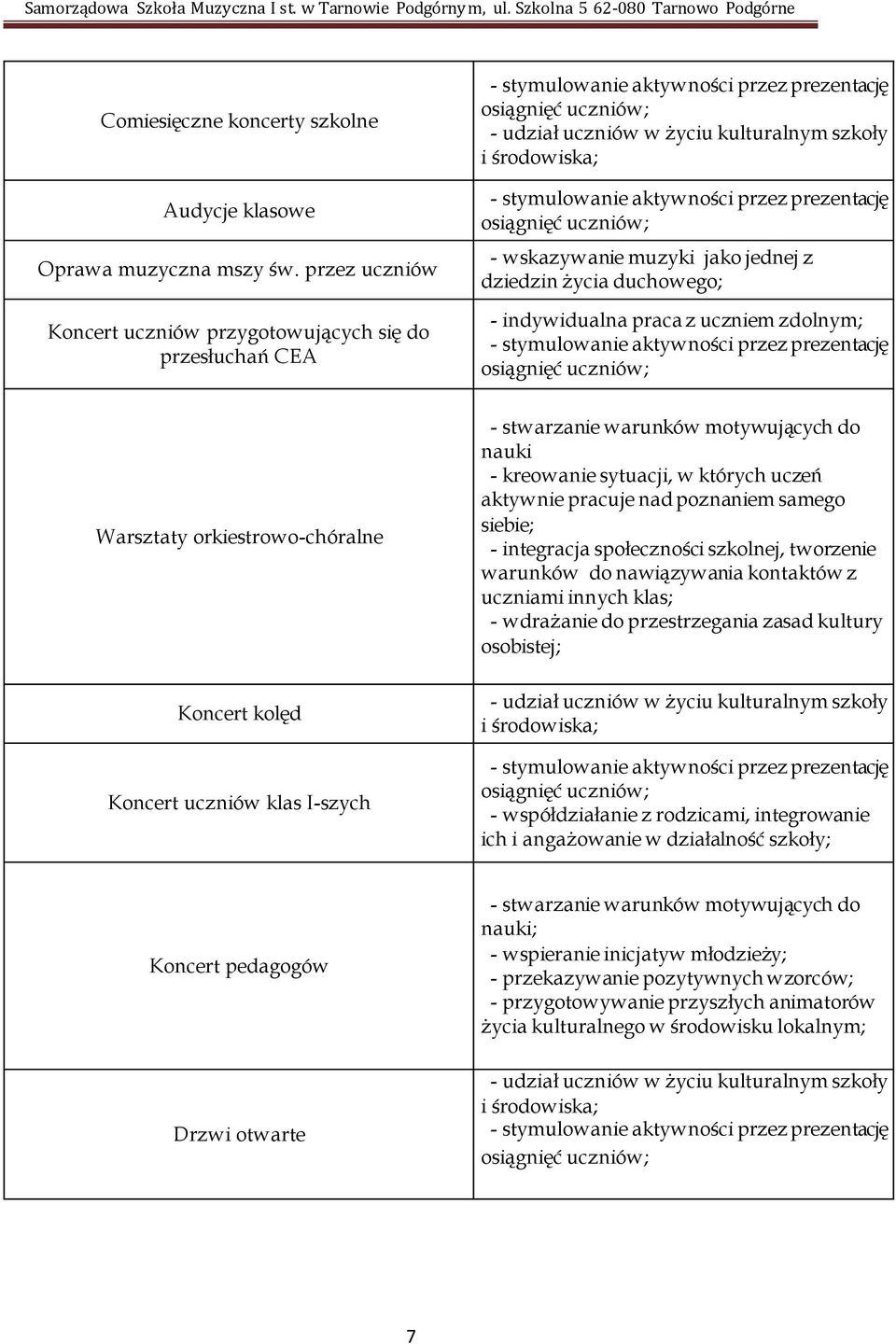 indywidualna praca z uczniem zdolnym; Warsztaty orkiestrowo-chóralne Koncert kolęd Koncert uczniów klas I-szych nauki - kreowanie sytuacji, w których uczeń aktywnie pracuje nad poznaniem samego