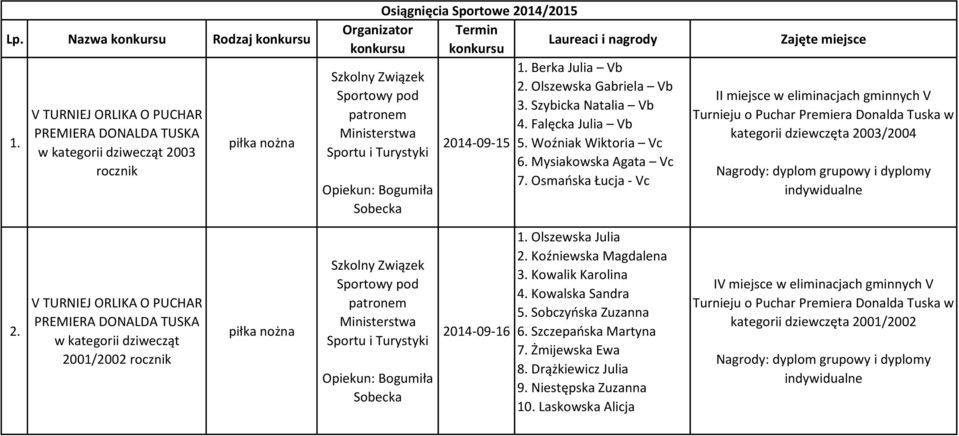 patronem Ministerstwa Sportu i Turystyki Opiekun: Bogumiła Sobecka 2014-09-15 1. Berka Julia Vb 2. Olszewska Gabriela Vb 3. Szybicka Natalia Vb 4. Falęcka Julia Vb 5. Woźniak Wiktoria Vc 6.