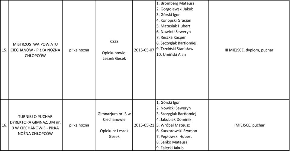 TURNIEJ O PUCHAR DYREKTORA GIMNAZJUM nr. 3 W CIECHANOWIE - PIŁKA NOŻNA CHŁOPCÓW Gimnazjum nr. 3 w Ciechanowie Opiekun: Leszek Gesek 2015-05-21 1. Górski Igor 2.