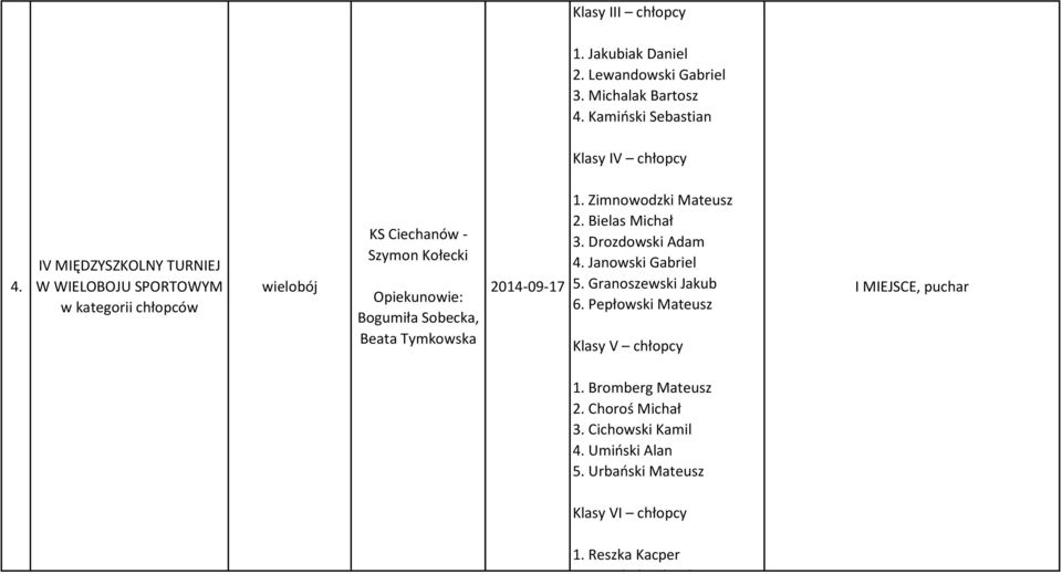 2014-09-17 1. Zimnowodzki Mateusz 2. Bielas Michał 3. Drozdowski Adam 4. Janowski Gabriel 5. Granoszewski Jakub 6.