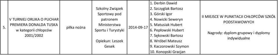 Górski Igor 4. Nowicki Seweryn 5. Matusiak Hubert 6. Pepłowski Hubert 7. Sękowski Bartosz 8. Wróbel Mateusz 9.