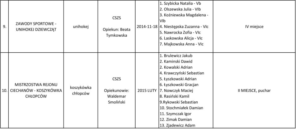 MISTRZOSTWA REJONU CIECHANÓW - KOSZYKÓWKA CHŁOPCÓW koszykówka chłopców Waldemar Smoliński 2015 LUTY 1. Brulewicz Jakub 2. Kaminski Dawid 2. Kowalski Adrian 4.