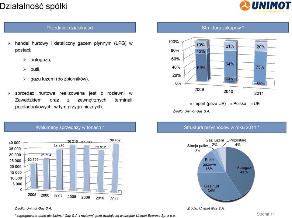 100% 19% 80% 12% 21% 20% 60% 40% 20% 69% 64% 75% 0% 15% 5% 2009 2010 2011 Import (poza UE) Polska UE Źródło: Unimot Gaz S.A.