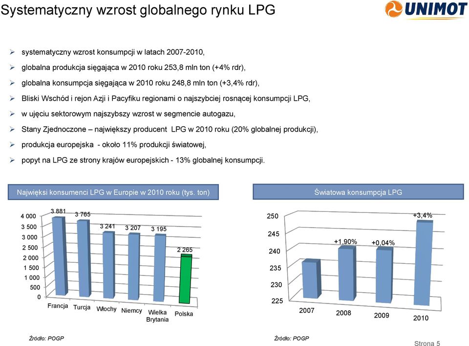 największy producent LPG w 2010 roku (20% globalnej produkcji), produkcja europejska - około 11% produkcji światowej, popyt na LPG ze strony krajów europejskich - 13% globalnej konsumpcji.