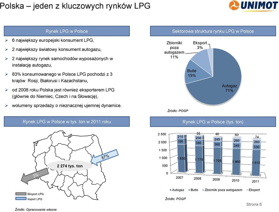 Czech i na Słowację), Zbiorniki poza autogazem 11% Butle 15% Eksport 3% Autogaz 71% wolumeny sprzedaży o nieznacznej ujemnej dynamice. Rynek LPG w Polsce w tys.
