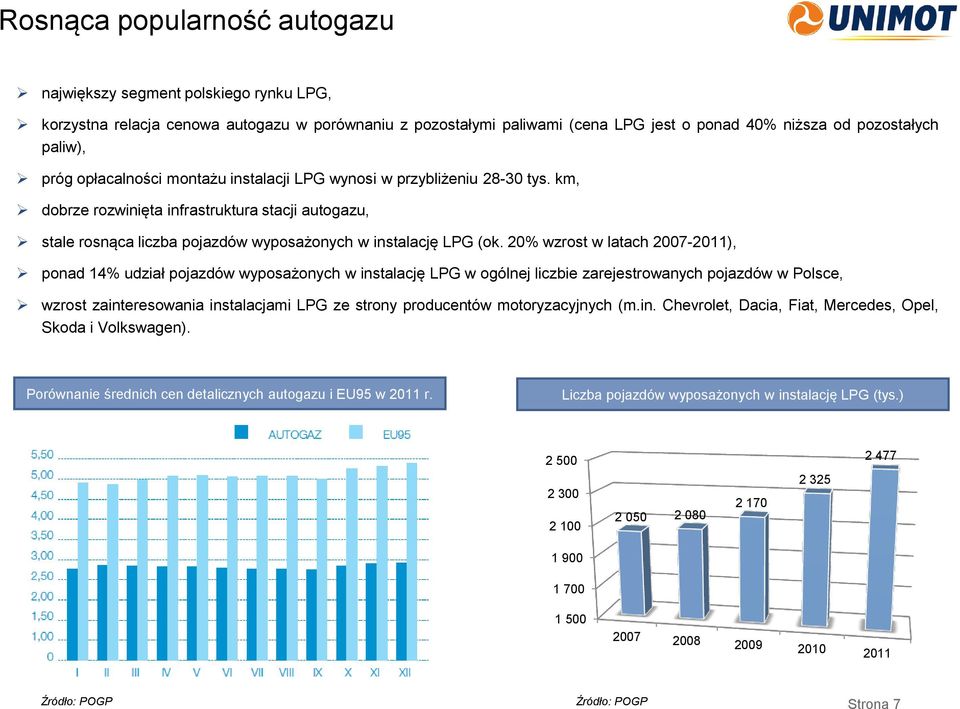 20% wzrost w latach 2007-2011), ponad 14% udział pojazdów wyposażonych w instalację LPG w ogólnej liczbie zarejestrowanych pojazdów w Polsce, wzrost zainteresowania instalacjami LPG ze strony