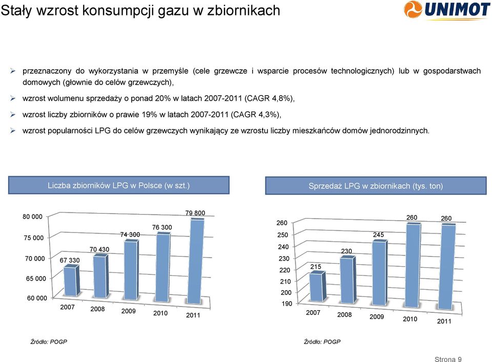 popularności LPG do celów grzewczych wynikający ze wzrostu liczby mieszkańców domów jednorodzinnych. Liczba zbiorników LPG w Polsce (w szt.) Sprzedaż LPG w zbiornikach (tys.