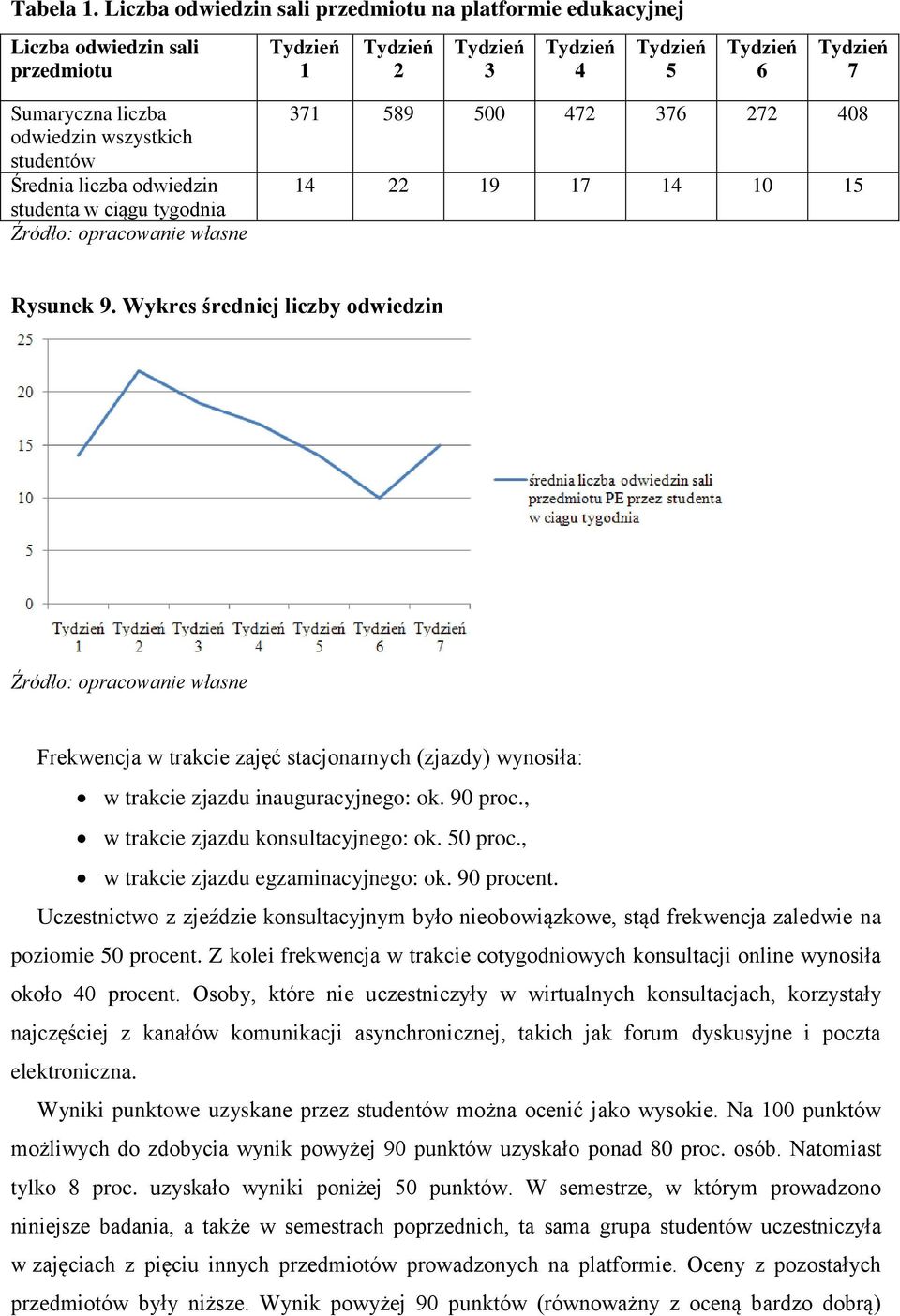 wszystkich studentów Średnia liczba odwiedzin studenta w ciągu tygodnia 371 589 500 472 376 272 408 14 22 19 17 14 10 15 Rysunek 9.