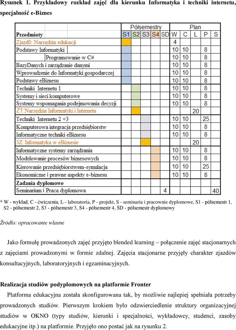 półsemestr 1, S2 - półsemestr 2, S3 - półsemestr 3, S4 - półsemestr 4, SD - półsemestr dyplomowy Jako formułę prowadzonych zajęć przyjęto blended learning połączenie zajęć stacjonarnych z zajęciami