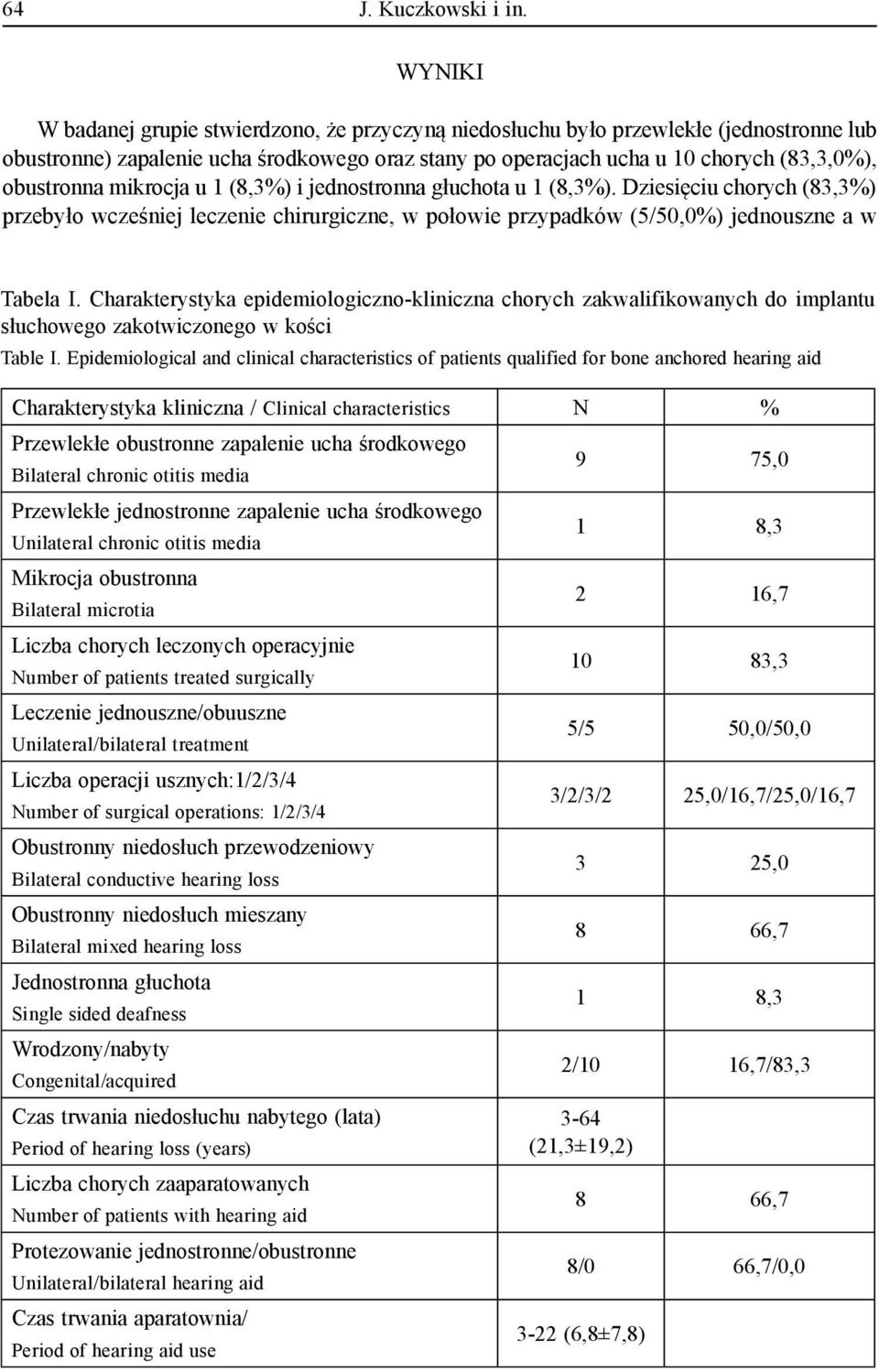 mikrocja u 1 (8,3%) i jednostronna głuchota u 1 (8,3%). Dziesięciu chorych (83,3%) przebyło wcześniej leczenie chirurgiczne, w połowie przypadków (5/50,0%) jednouszne a w Tabela I.
