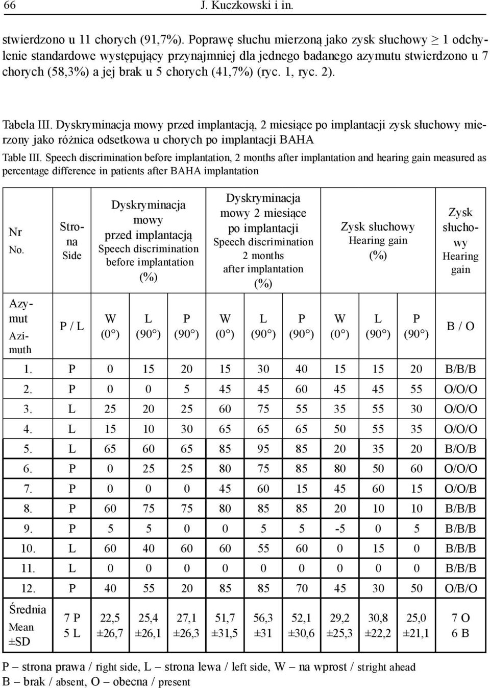 2). Tabela III. Dyskryminacja mowy przed implantacją, 2 miesiące po implantacji zysk słuchowy mierzony jako różnica odsetkowa u chorych po implantacji BAHA Table III.
