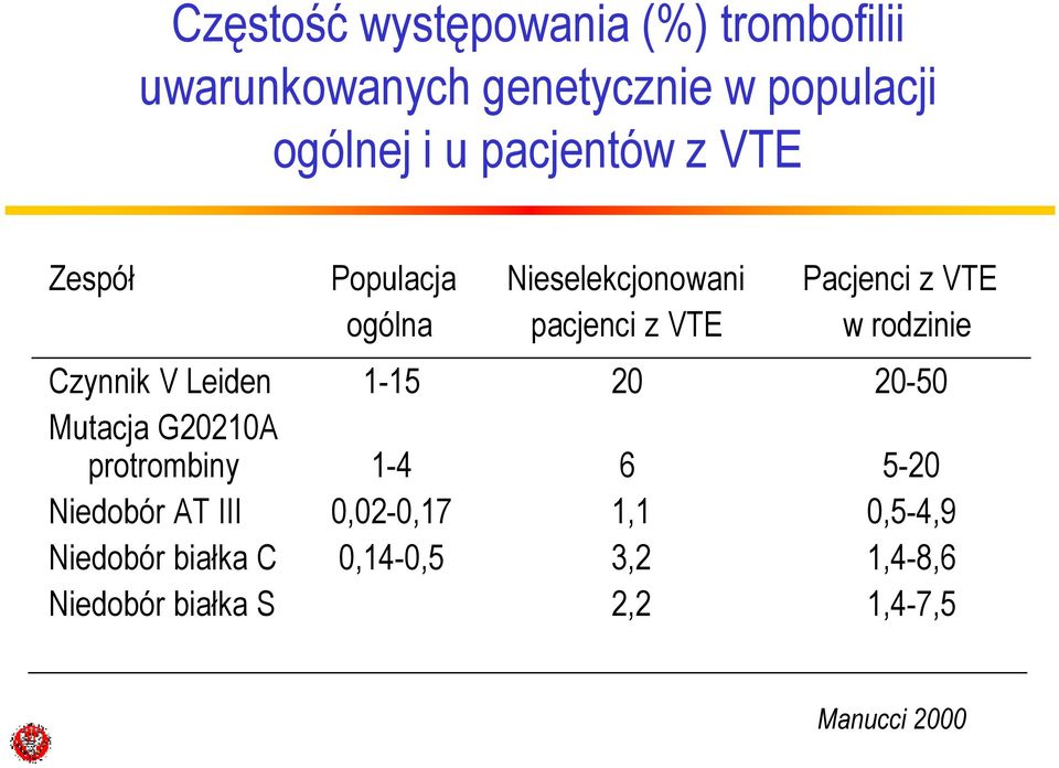 rodzinie Czynnik V Leiden 1-15 20 20-50 Mutacja G20210A protrombiny 1-4 6 5-20 Niedobór AT III