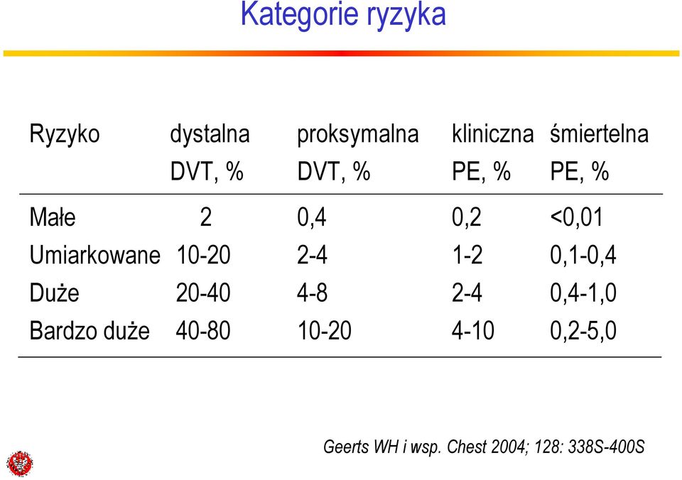 Umiarkowane 10-20 2-4 1-2 0,1-0,4 DuŜe 20-40 4-8 2-4 0,4-1,0