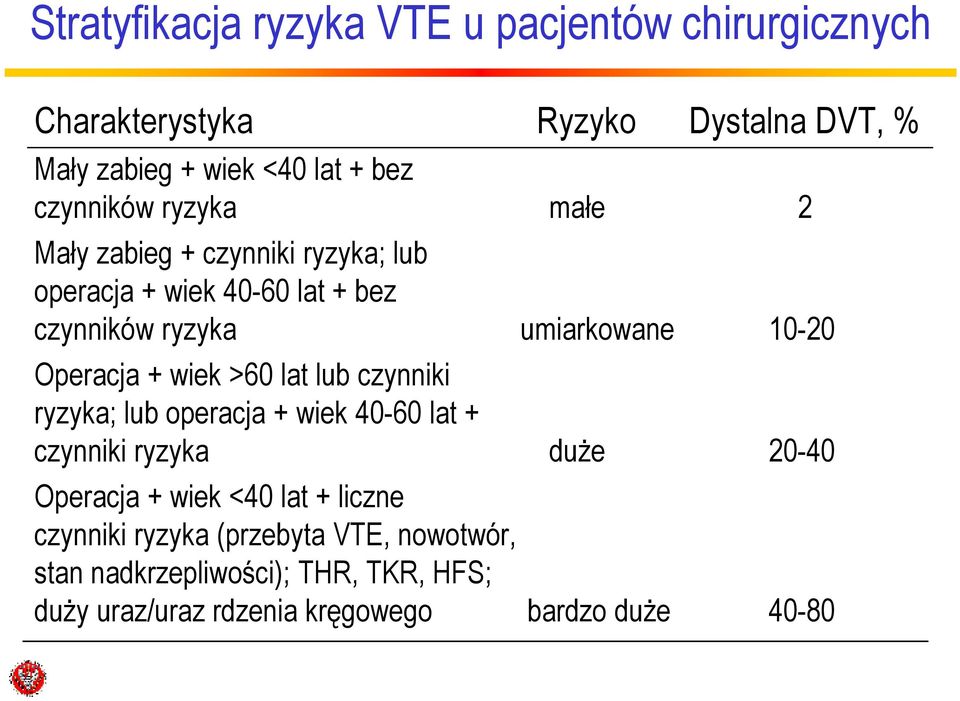 Operacja + wiek >60 lat lub czynniki ryzyka; lub operacja + wiek 40-60 lat + czynniki ryzyka duŝe 20-40 Operacja + wiek <40 lat