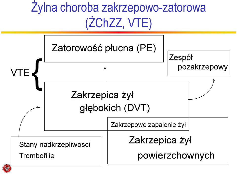 Zespół pozakrzepowy Zakrzepowe zapalenie żył Stany