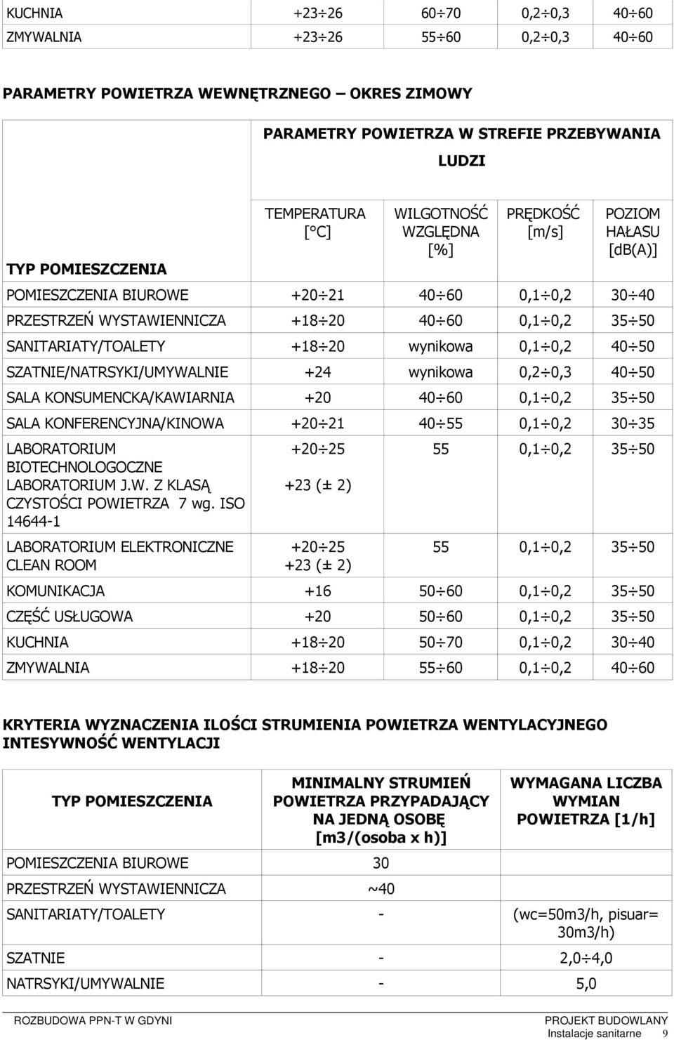 wynikowa 0,1 0,2 40 50 SZATNIE/NATRSYKI/UMYWALNIE +24 wynikowa 0,2 0,3 40 50 SALA KONSUMENCKA/KAWIARNIA +20 40 60 0,1 0,2 35 50 SALA KONFERENCYJNA/KINOWA +20 21 40 55 0,1 0,2 30 35 LABORATORIUM