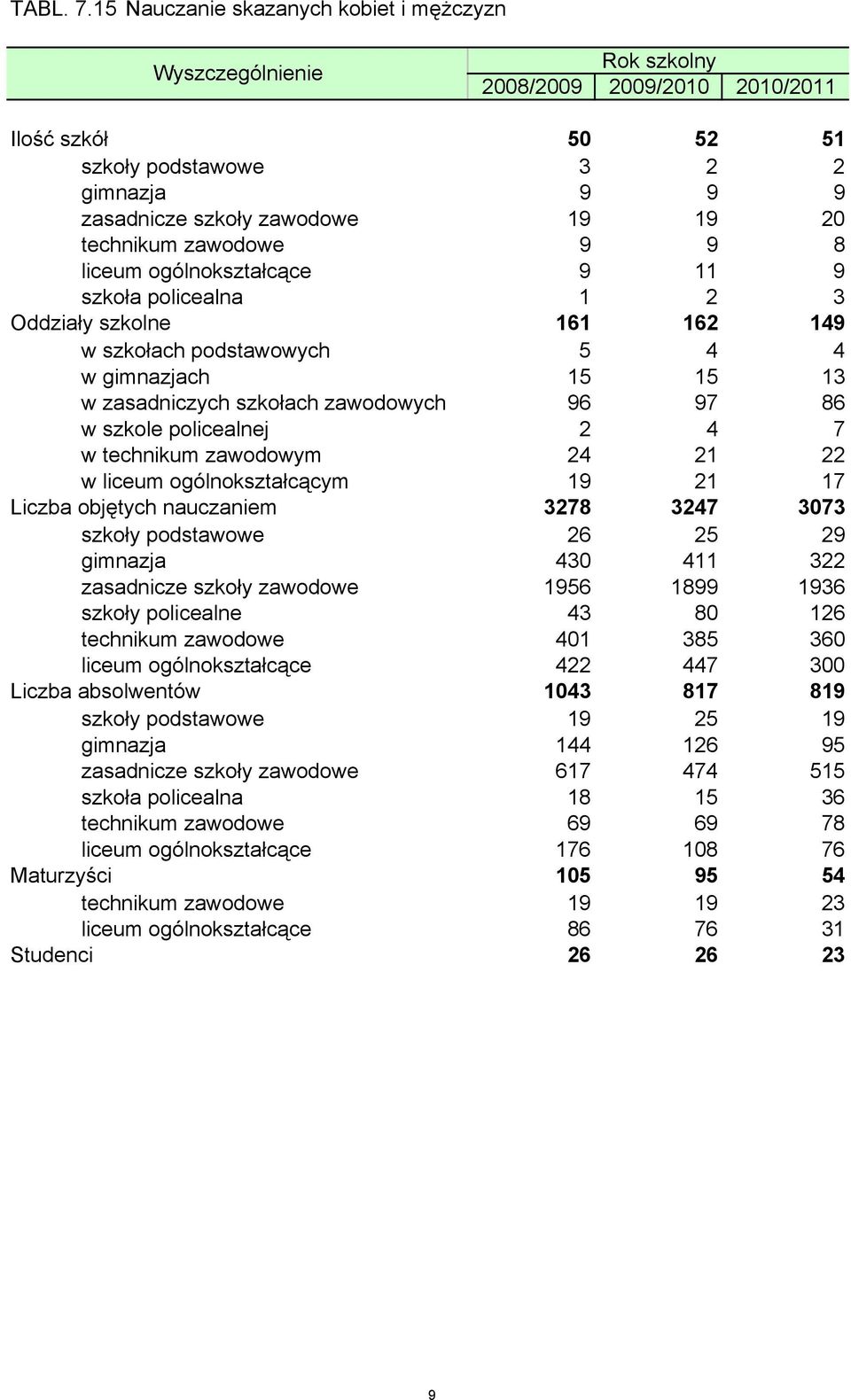 9 8 liceum ogólnokształcące 9 11 9 szkoła policealna 1 2 3 Oddziały szkolne 161 162 149 w szkołach podstawowych 5 4 4 w gimnazjach 15 15 13 w zasadniczych szkołach zawodowych 96 97 86 w szkole