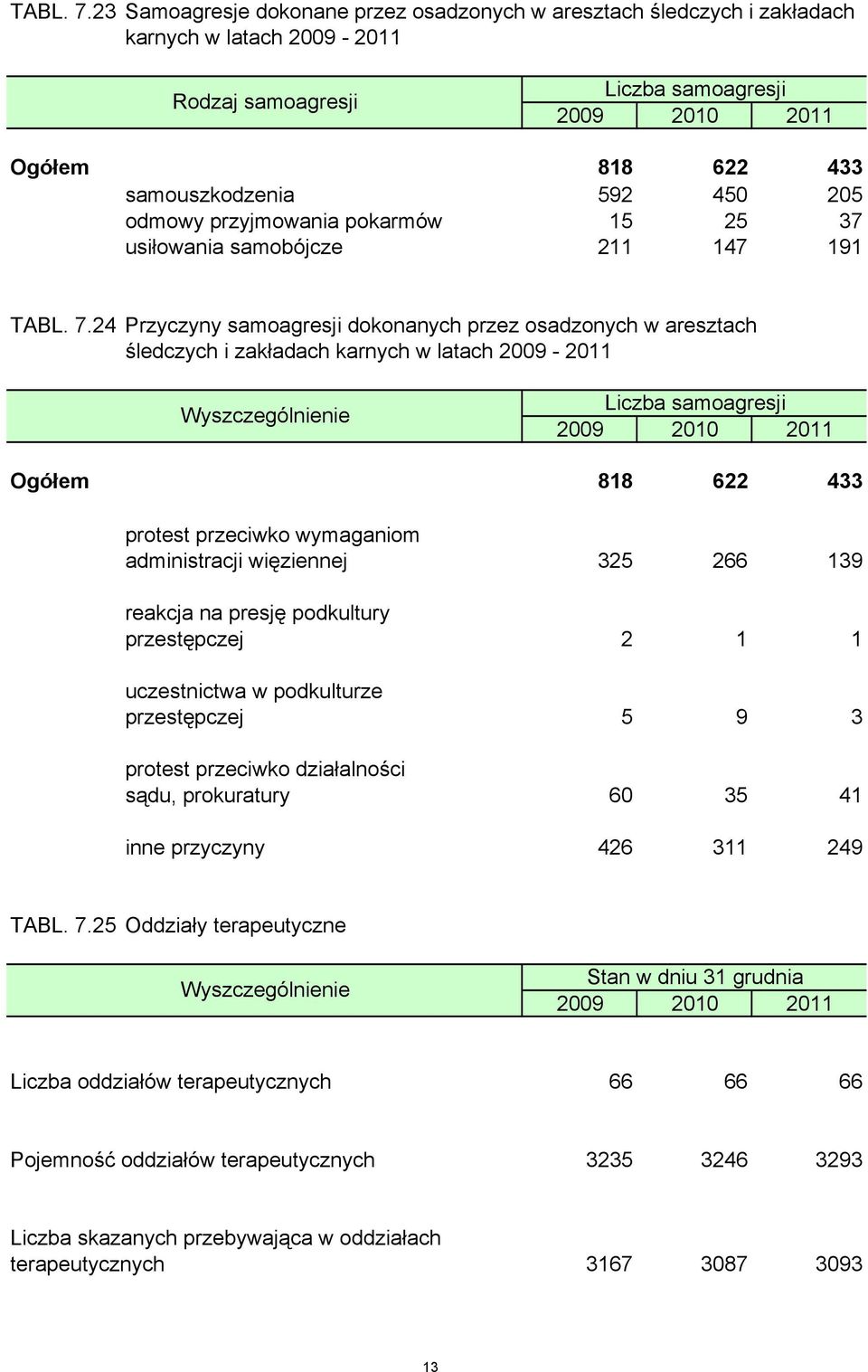 przyjmowania pokarmów 15 25 37 usiłowania samobójcze 211 147 191 24 Przyczyny samoagresji dokonanych przez osadzonych w aresztach śledczych i zakładach karnych w latach 2009-2011 Liczba samoagresji