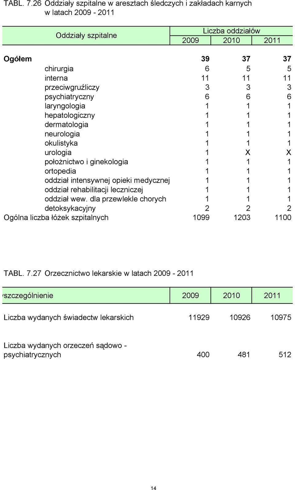 3 psychiatryczny 6 6 6 laryngologia 1 1 1 hepatologiczny 1 1 1 dermatologia 1 1 1 neurologia 1 1 1 okulistyka 1 1 1 urologia 1 X X położnictwo i ginekologia 1 1 1 ortopedia 1 1 1 oddział