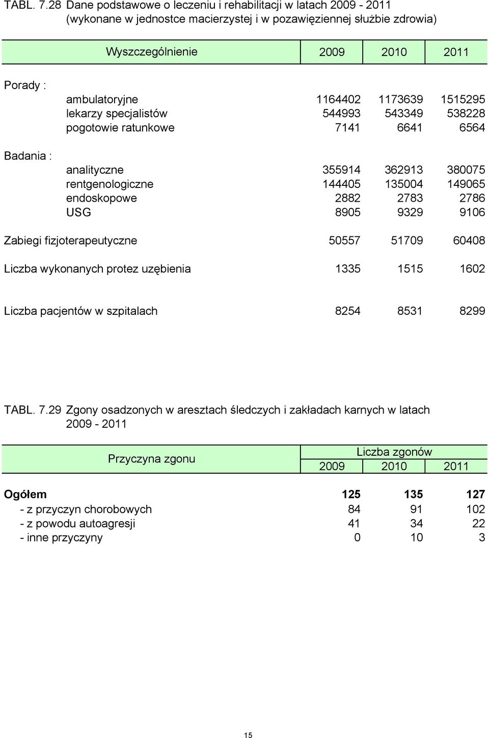 1515295 lekarzy specjalistów 544993 543349 538228 pogotowie ratunkowe 7141 6641 6564 analityczne 355914 362913 380075 rentgenologiczne 144405 135004 149065 endoskopowe 2882 2783 2786 USG 8905