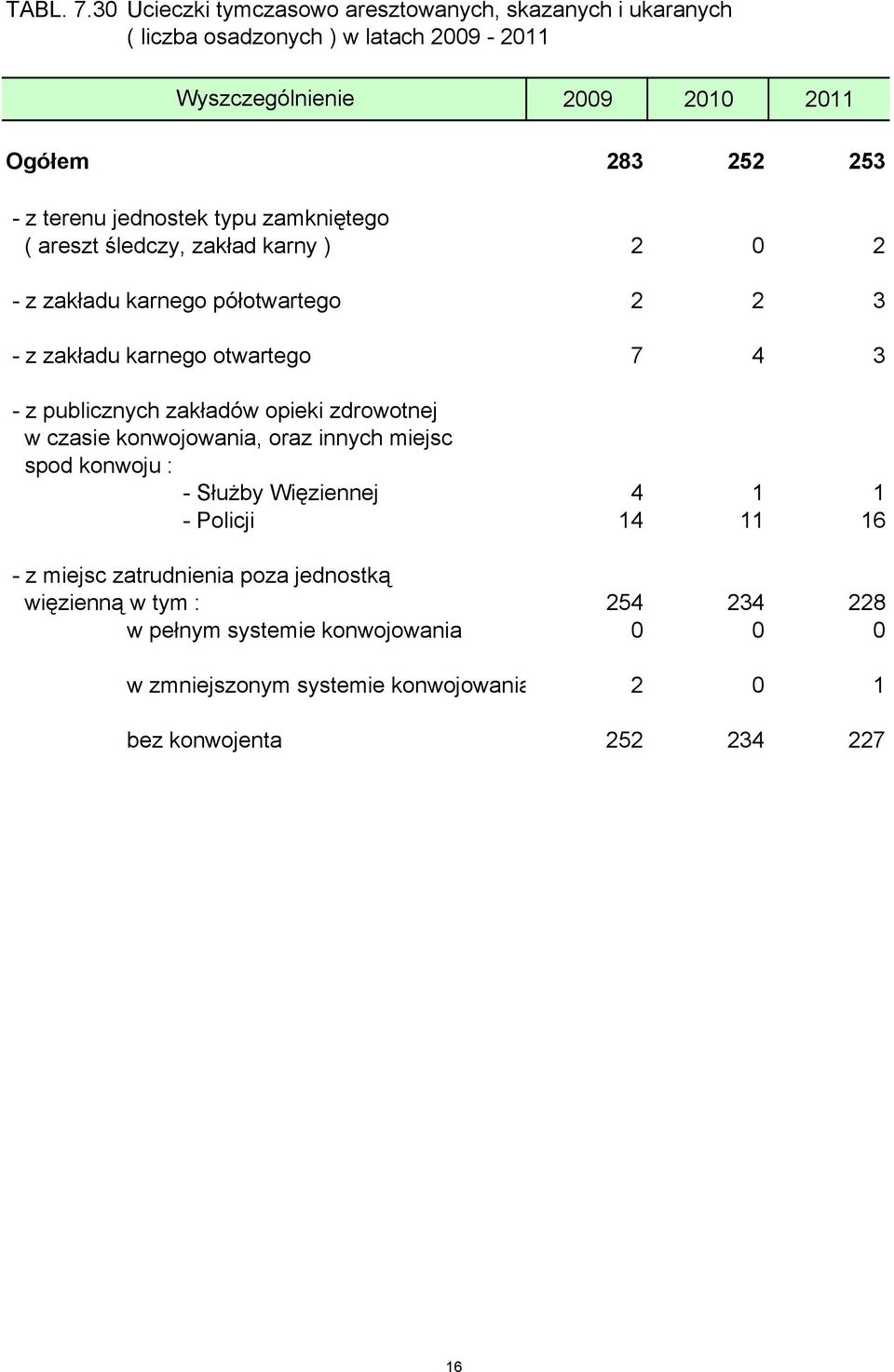 zamkniętego ( areszt śledczy, zakład karny ) 2 0 2 - z zakładu karnego półotwartego 2 2 3 - z zakładu karnego otwartego 7 4 3 - z publicznych zakładów