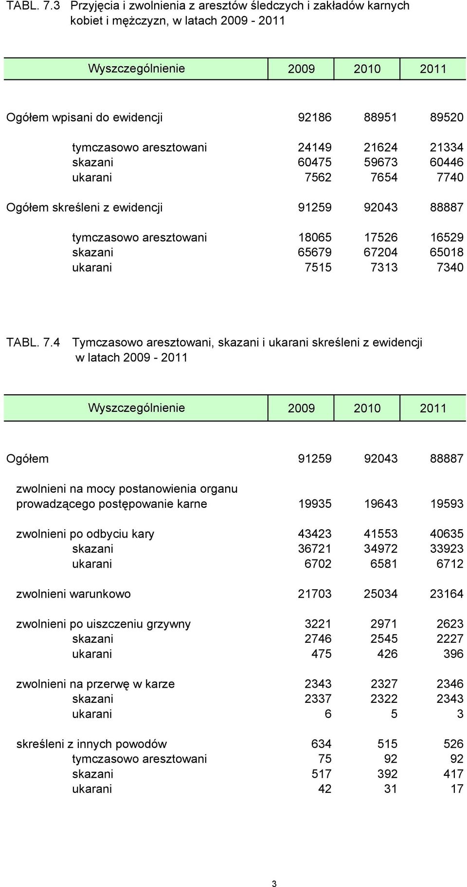 60475 59673 60446 ukarani 7562 7654 7740 Ogółem skreśleni z ewidencji 91259 92043 88887 tymczasowo aresztowani 18065 17526 16529 skazani 65679 67204 65018 ukarani 7515 7313 7340 4 Tymczasowo