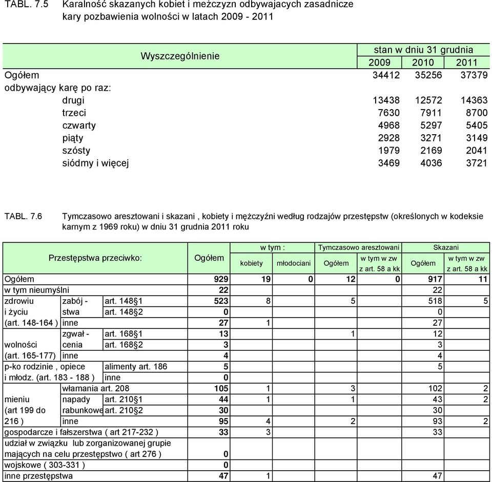14363 trzeci 7630 7911 8700 czwarty 4968 5297 5405 piąty 2928 3271 3149 szósty 1979 2169 2041 siódmy i więcej 3469 4036 3721 6 Tymczasowo aresztowani i skazani, kobiety i mężczyźni według rodzajów