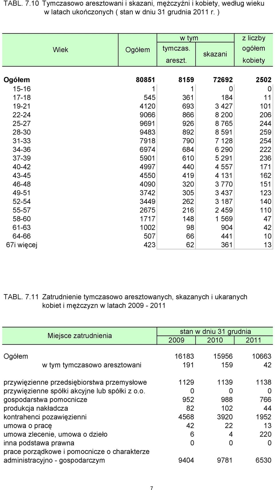 skazani ogółem kobiety Ogółem 80851 8159 72692 2502 15-16 1 1 0 0 17-18 545 361 184 11 19-21 4120 693 3 427 101 22-24 9066 866 8 200 206 25-27 9691 926 8 765 244 28-30 9483 892 8 591 259 31-33 7918