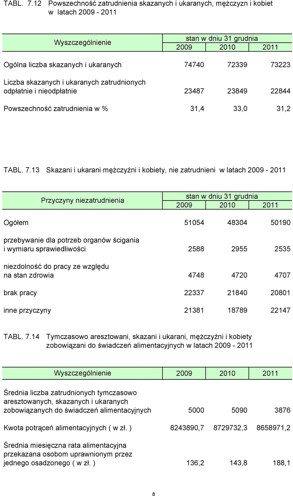 zatrudnionych odpłatnie i nieodpłatnie 23487 23849 22844 Powszechność zatrudnienia w % 31,4 33,0 31,2 13 Skazani i ukarani mężczyźni i kobiety, nie zatrudnieni w latach 2009-2011 Przyczyny