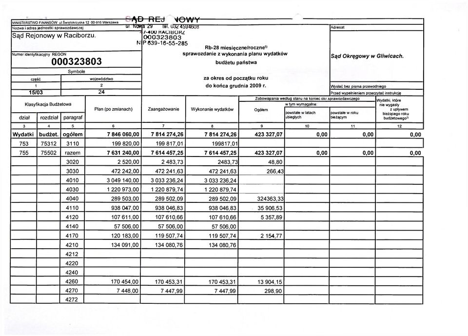 Numer identyfikacyjny REGON Symbole N /-4UU MAUfcJUHZ P639-16-55-285 Rb-28 miesięczne/roczne 1 ' sprawozdanie z wykonania planu wydatków budżetu państwa część województwo za okres od początku roku
