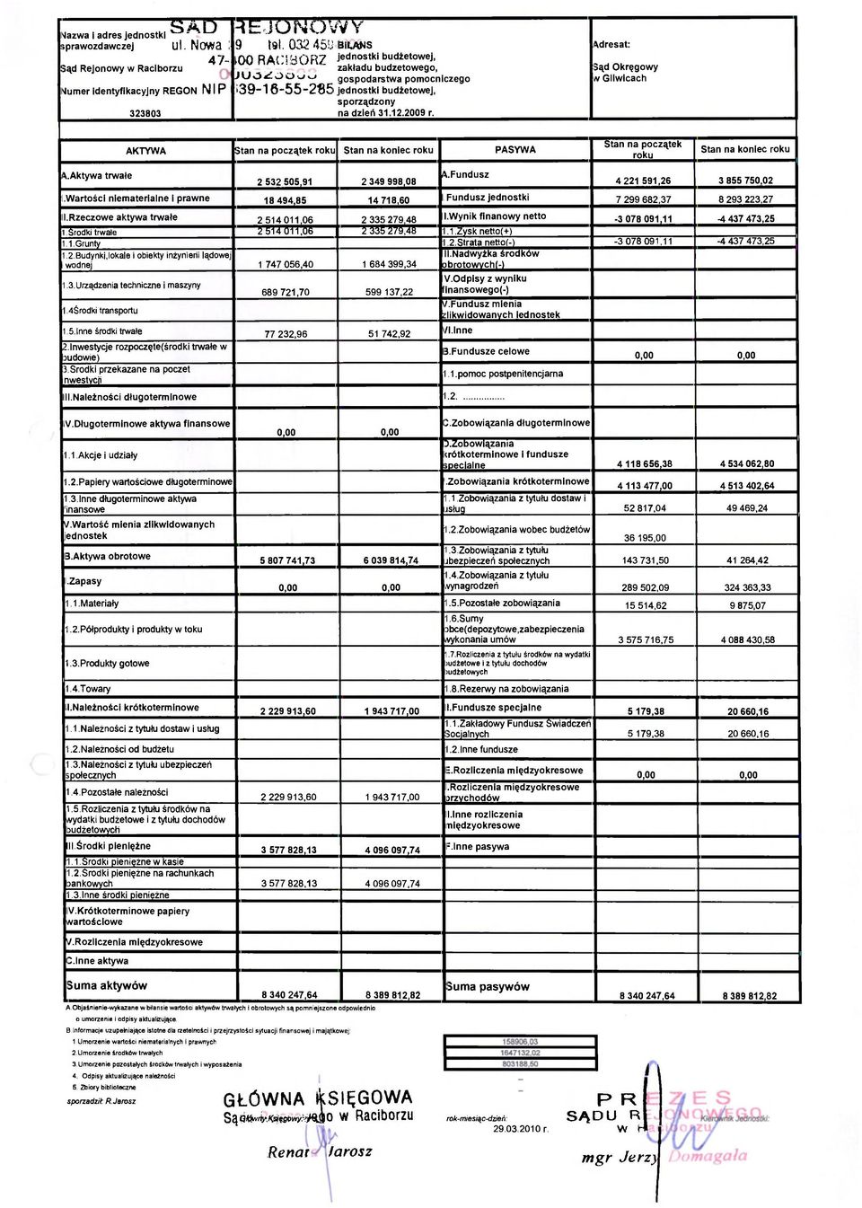 AKTYWA Stan na początek roku Stan na koniec roku PASYWA 2 532 505,91 2 349 998,08 A.Fundusz Adresat: Sąd Okręgowy w Gliwicach Stan na początek roku Stan na koniec roku 4 221 591,26 3 855 750,02 [.