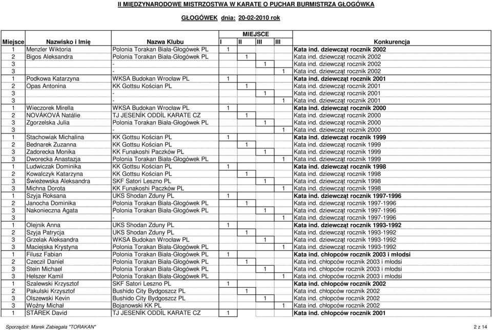 dziewcząt rocznik 2002-1 Kata ind. dziewcząt rocznik 2002 1 Podkowa Katarzyna WKSA Budokan Wrocław PL 1 Kata ind. dziewcząt rocznik 2001 2 Opas Antonina KK Gottsu Kościan PL 1 Kata ind.