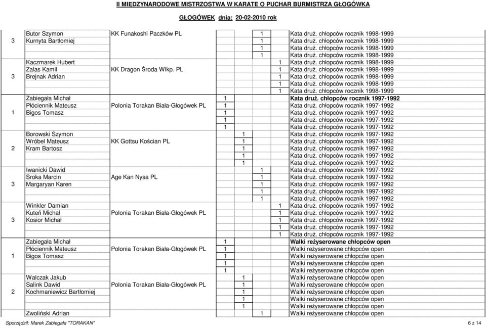 Iwanicki Dawid Sroka Marcin Age Kan Nysa PL Margaryan Karen Winkler Damian Kuteń Michał Polonia Torakan Biała-Głogówek PL Kosior Michał Zabiegała Michał Płóciennik Mateusz