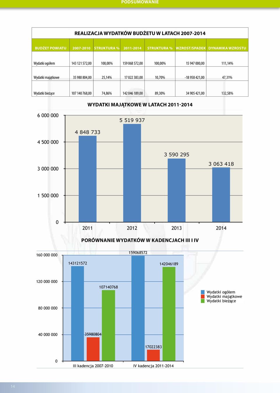 421,00 132,58% WYDATKI MAJĄTKOWE W LATACH 2011-2014 6 000 000 5 519 937 4 848 733 4 500 000 3 590 295 3 000 000 3 063 418 1 500 000 0 2011 2012 2013 2014 PORÓWNANIE WYDATKÓW W KADENCJACH III I