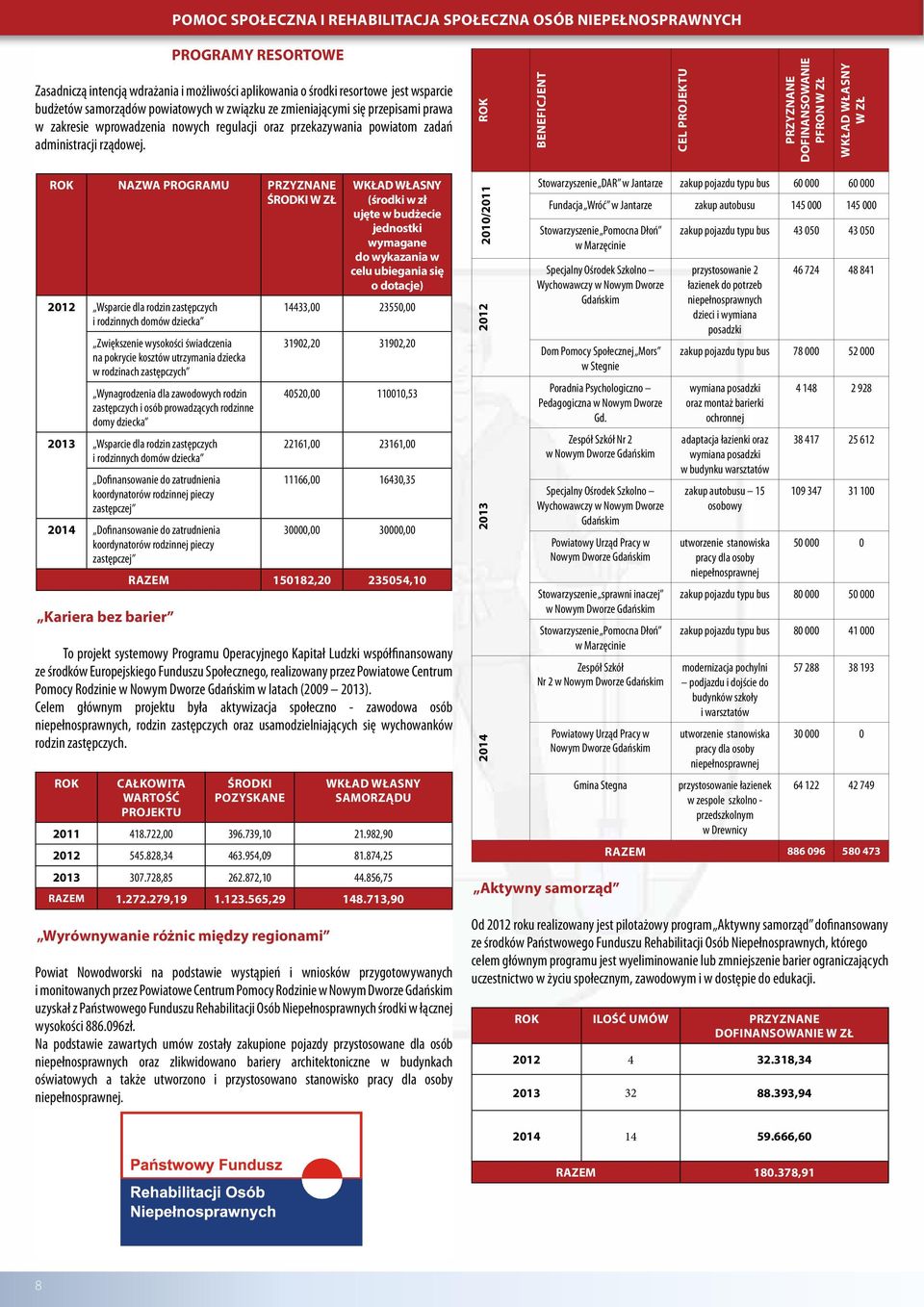 ROK BENEFICJENT CEL PROJEKTU PRZYZNANE DOFINANSOWANIE PFRON W ZŁ WKŁAD WŁASNY W ZŁ ROK NAZWA PROGRAMU PRZYZNANE ŚRODKI W ZŁ WKŁAD WŁASNY (środki w zł ujęte w budżecie jednostki wymagane do wykazania