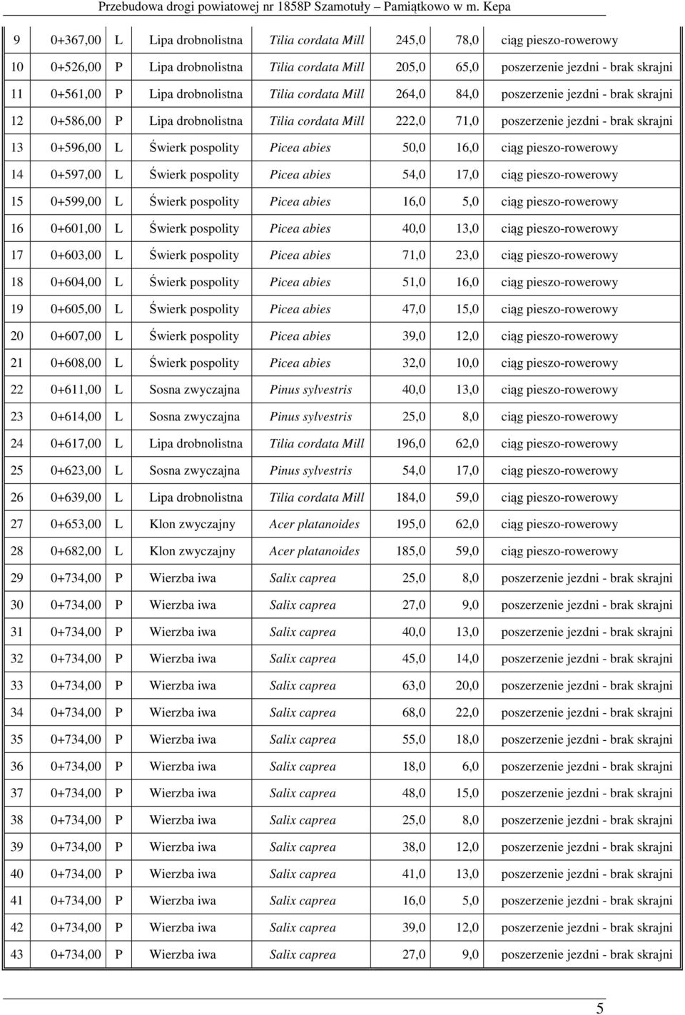 pospolity Picea abies 50,0 16,0 ciąg pieszo-rowerowy 14 0+597,00 L Świerk pospolity Picea abies 54,0 17,0 ciąg pieszo-rowerowy 15 0+599,00 L Świerk pospolity Picea abies 16,0 5,0 ciąg pieszo-rowerowy